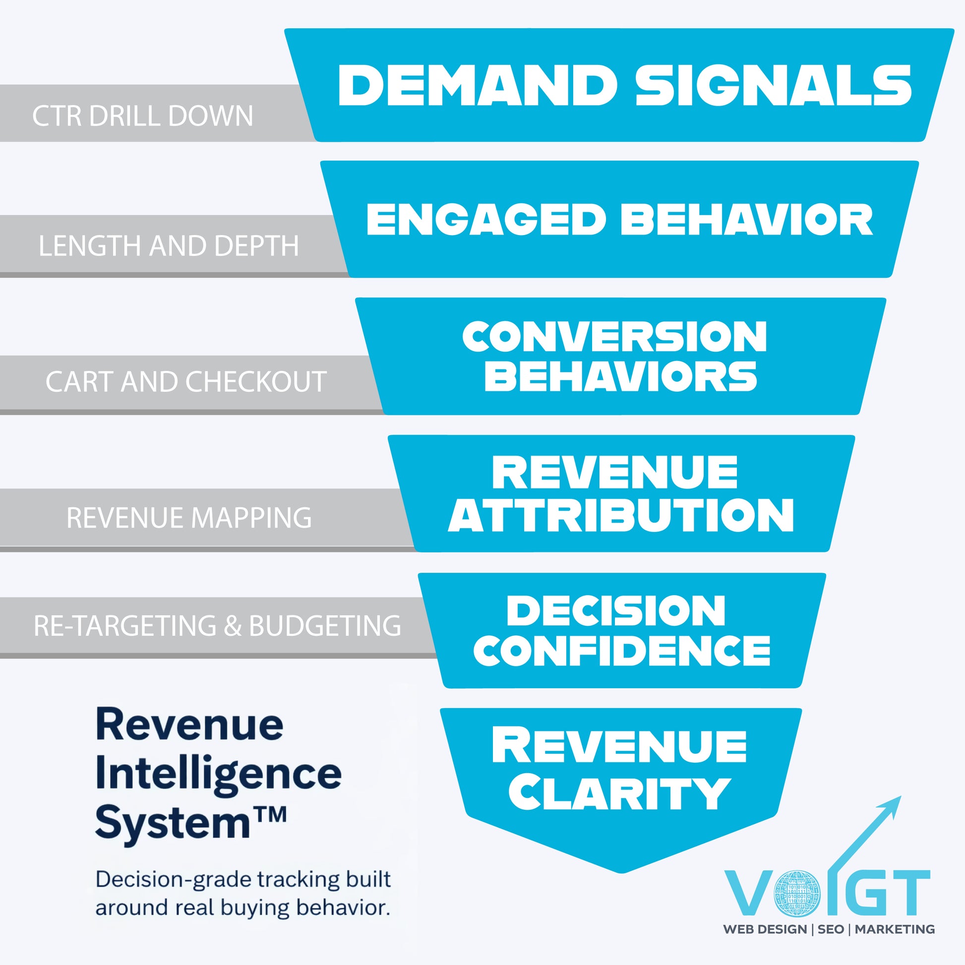 Revenue Intelligence System™ | Conversion Tracking & Attribution VOIGT MARKETING